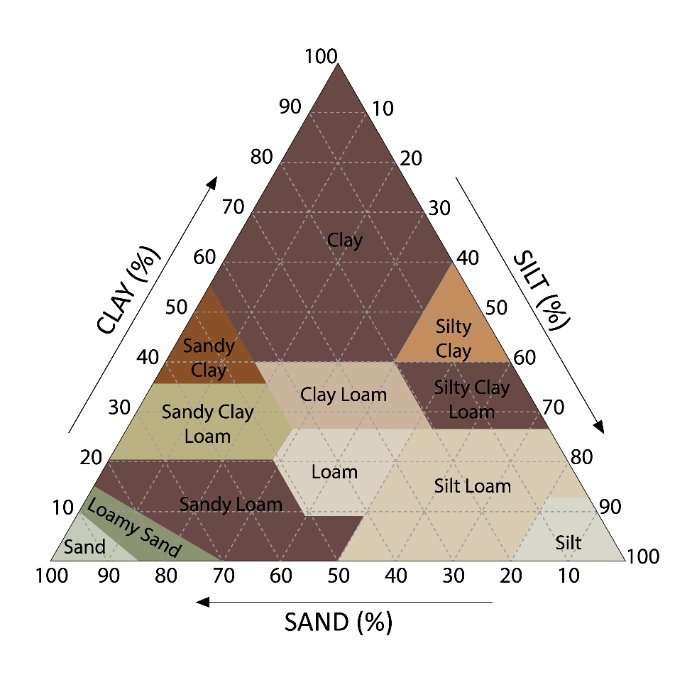 soil chart